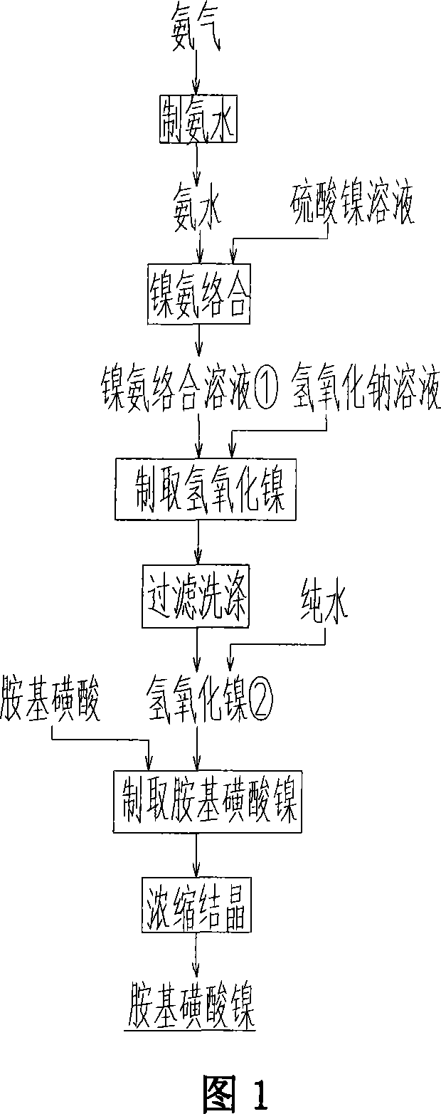 Method for producing amido nickel sulphonic acid