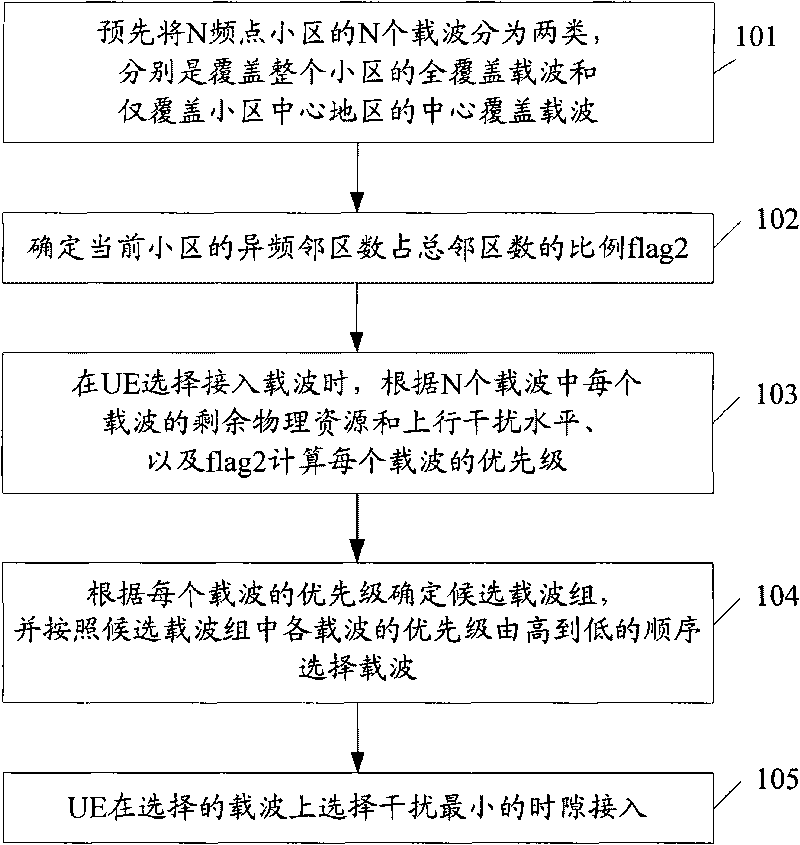 Method for selecting access carrier of N-frequency point cell