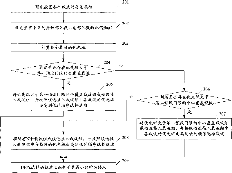 Method for selecting access carrier of N-frequency point cell