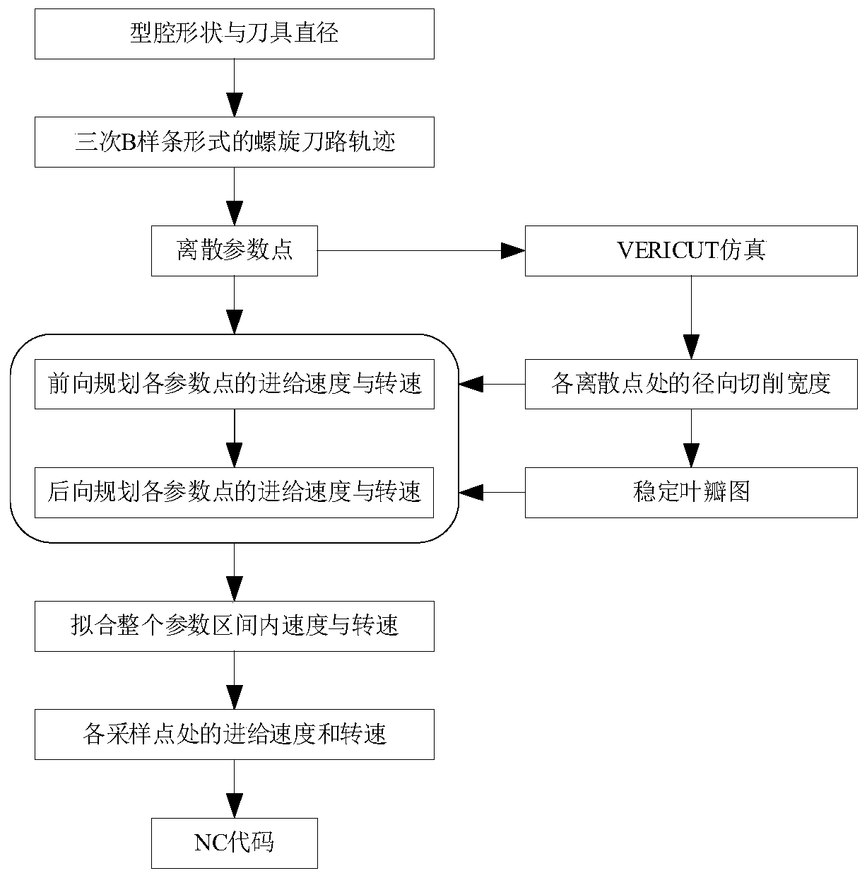 Cavity spiral milling machining feed rate and rotating speed offline planning method