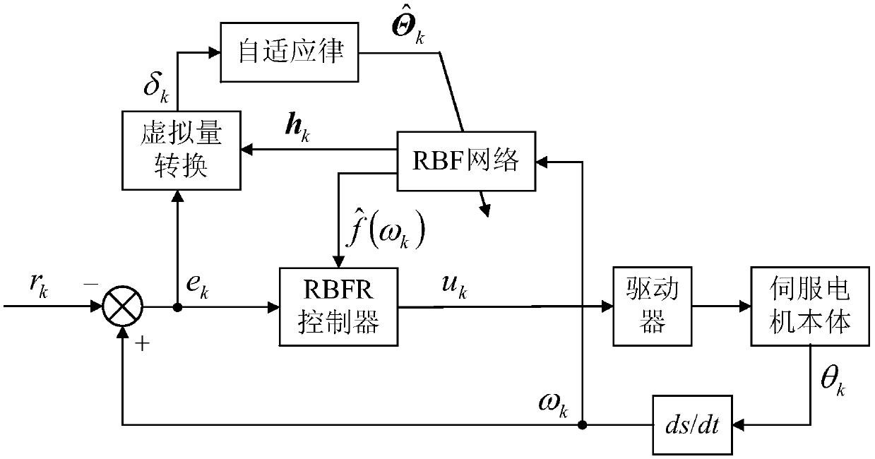 RBF adaptive neural network repetitive controller suitable for repetitive servo system