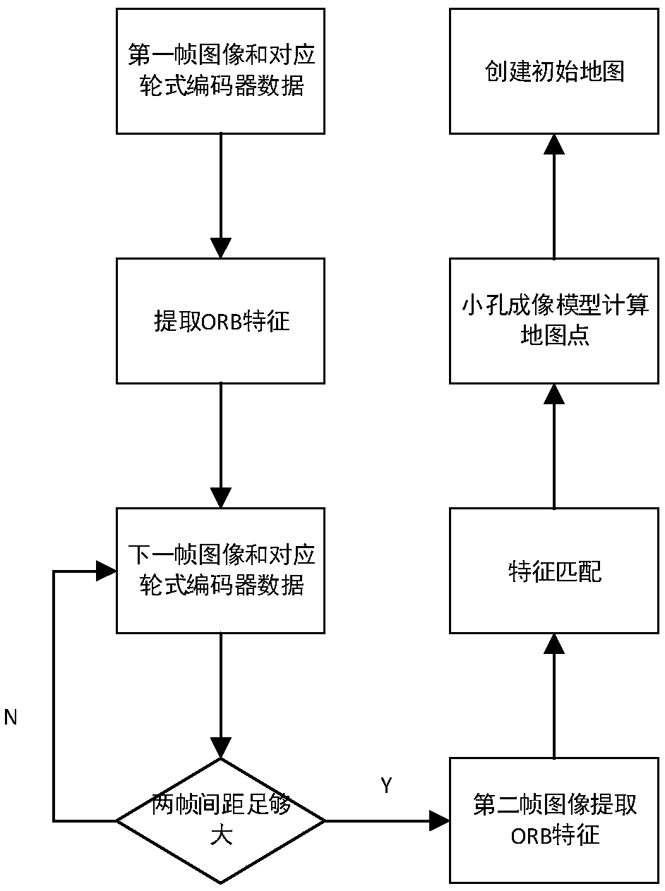 A monocular SLAM initialization method and system based on a wheel type encoder