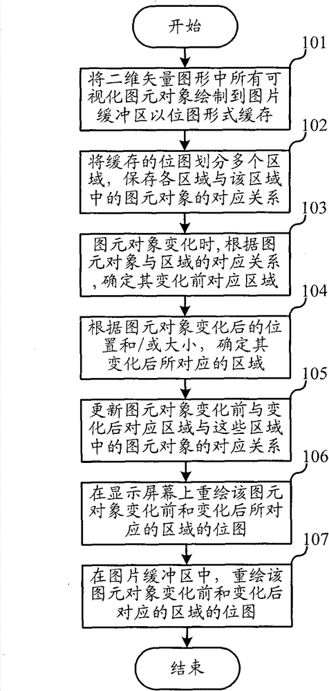 Method and device for redrawing two-dimension vector graphics