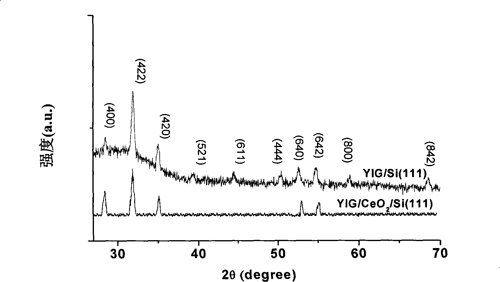 Yttrium-iron-garnet film structure and preparation method