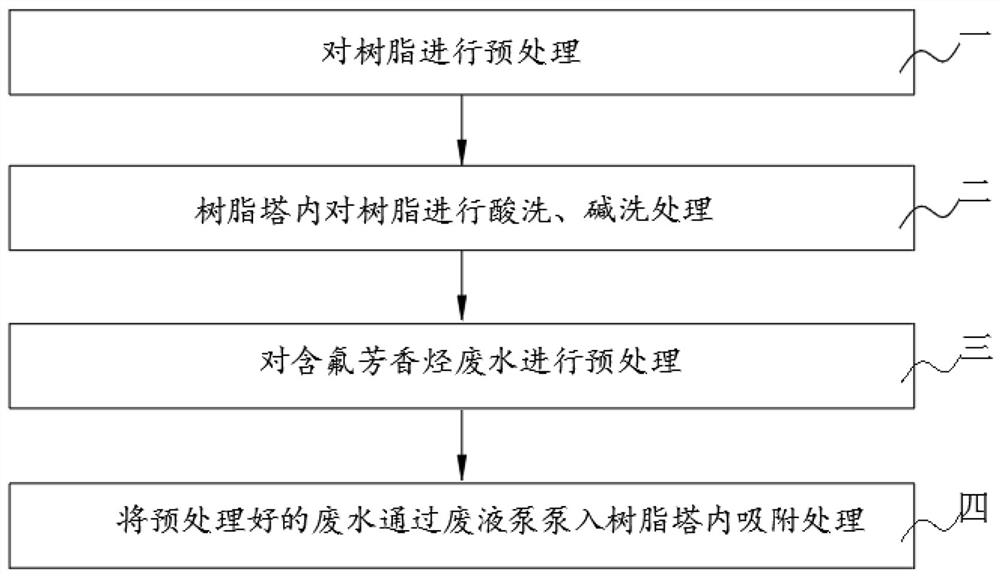 A kind of fluorine-containing aromatic hydrocarbon wastewater treatment process