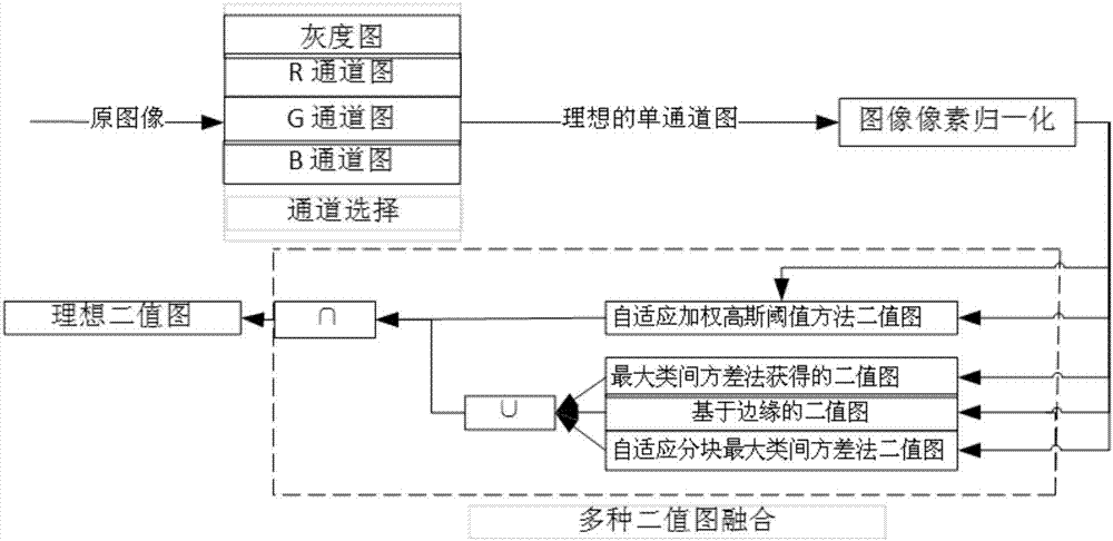 Binary image fusion method for train license plate