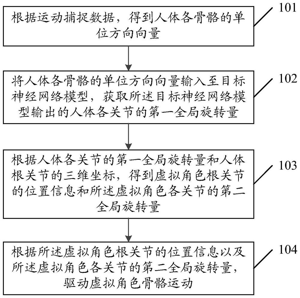 Skeleton animation data processing method and device and communication equipment