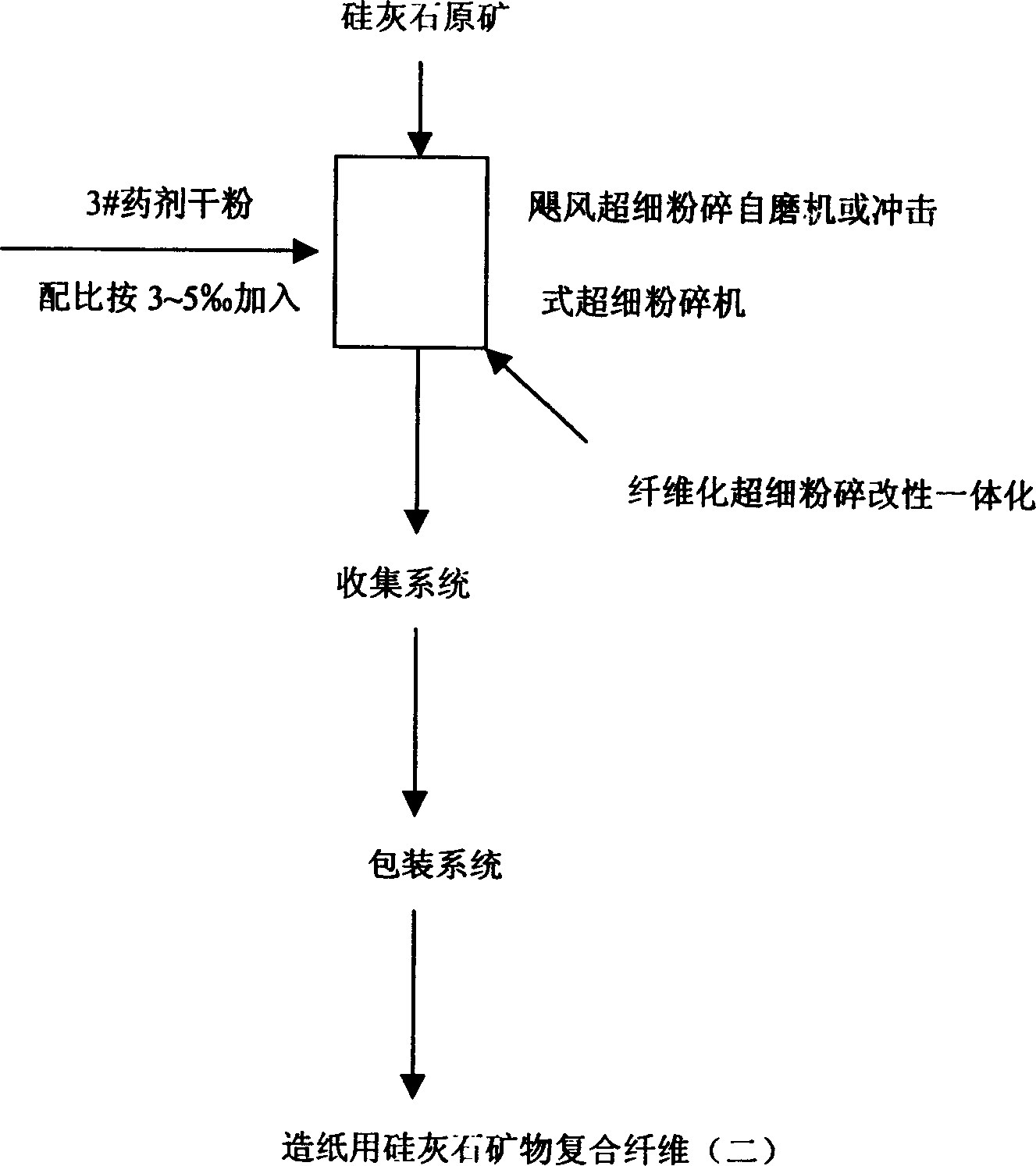 Modified wollastonite mineral composite fibre for making paper and its paper-making process