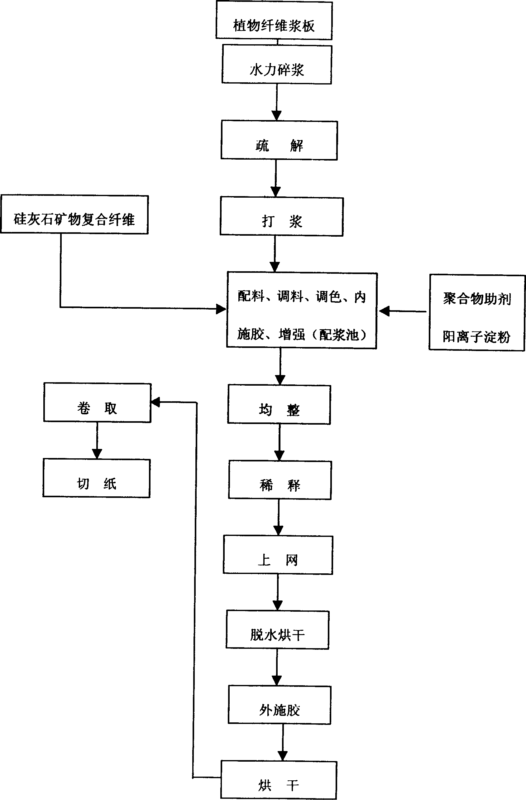 Modified wollastonite mineral composite fibre for making paper and its paper-making process