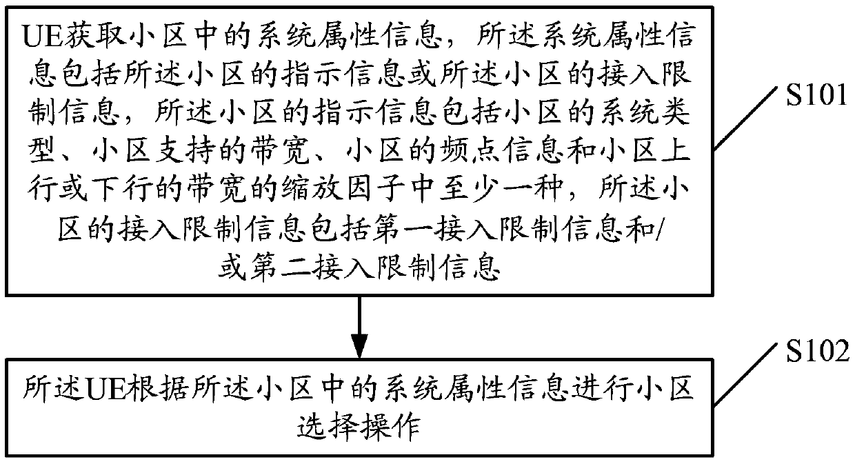 Cell selection method, user equipment and base station