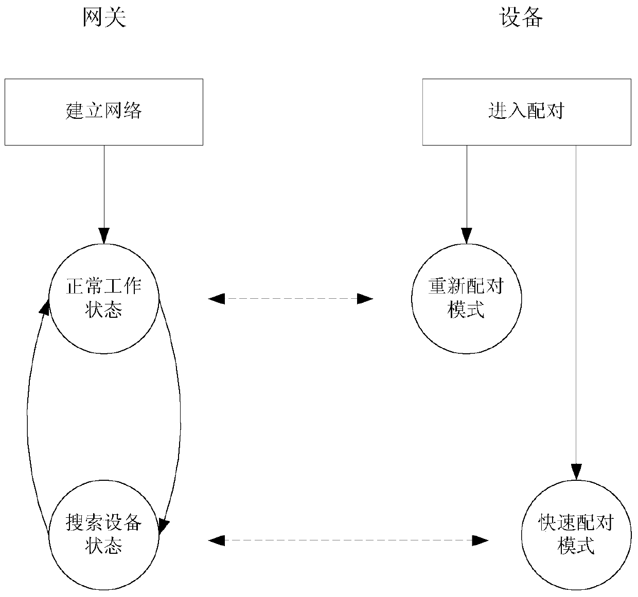 A method, device and system for pairing a gateway and a terminal