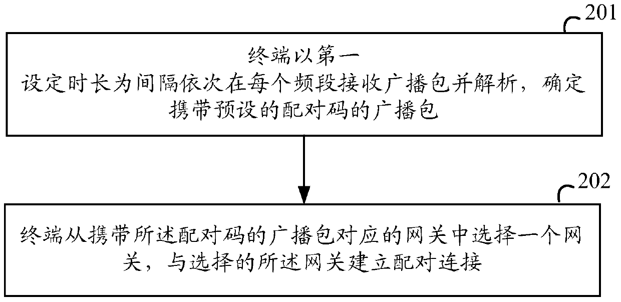 A method, device and system for pairing a gateway and a terminal