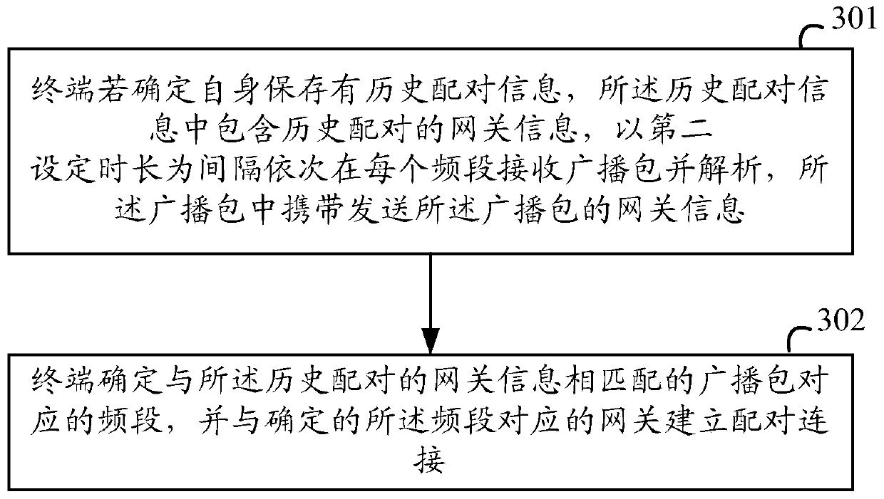 A method, device and system for pairing a gateway and a terminal