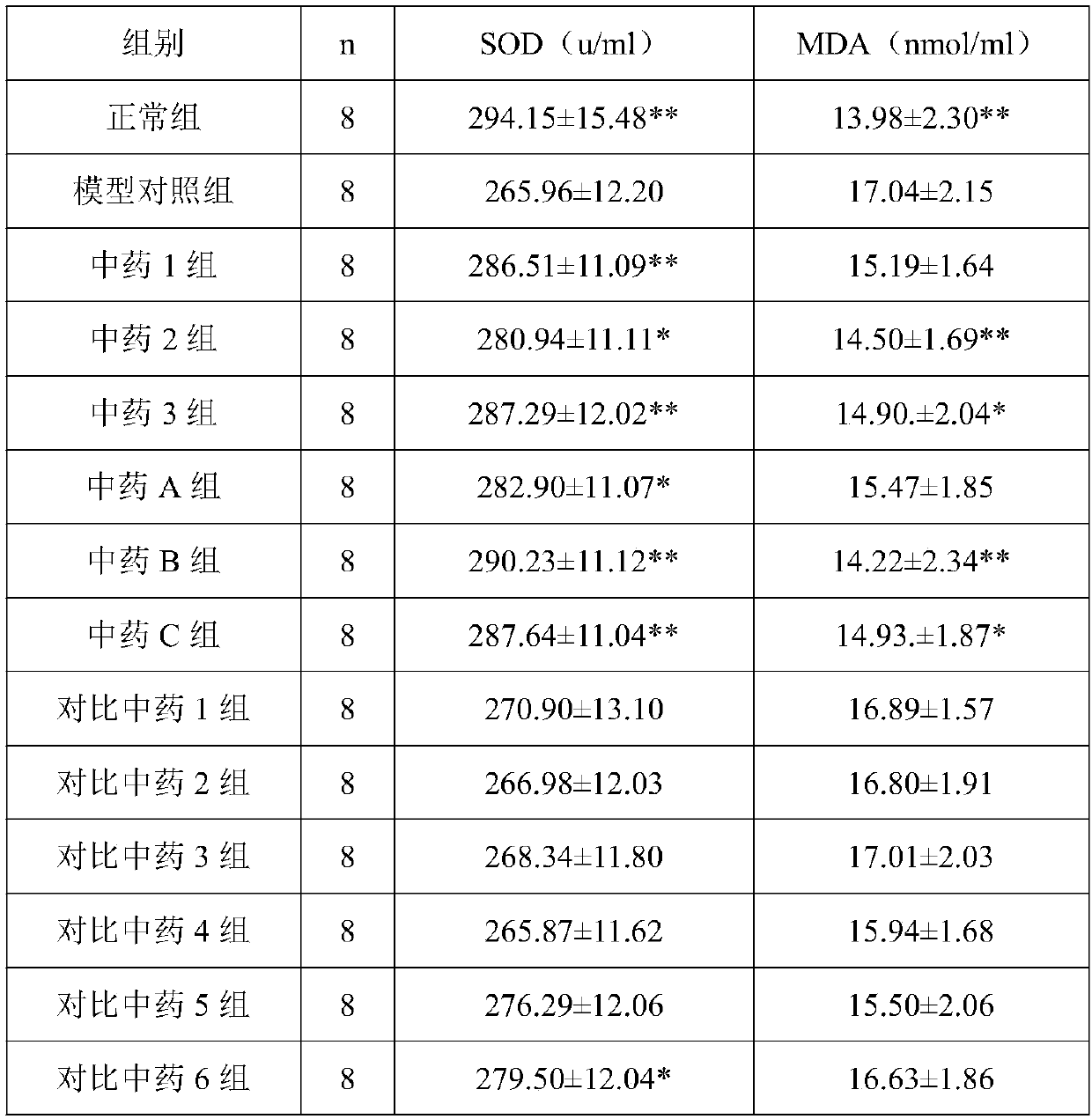 Traditional Chinese medicine composition for treating chronic pelvic inflammation, and preparation method thereof