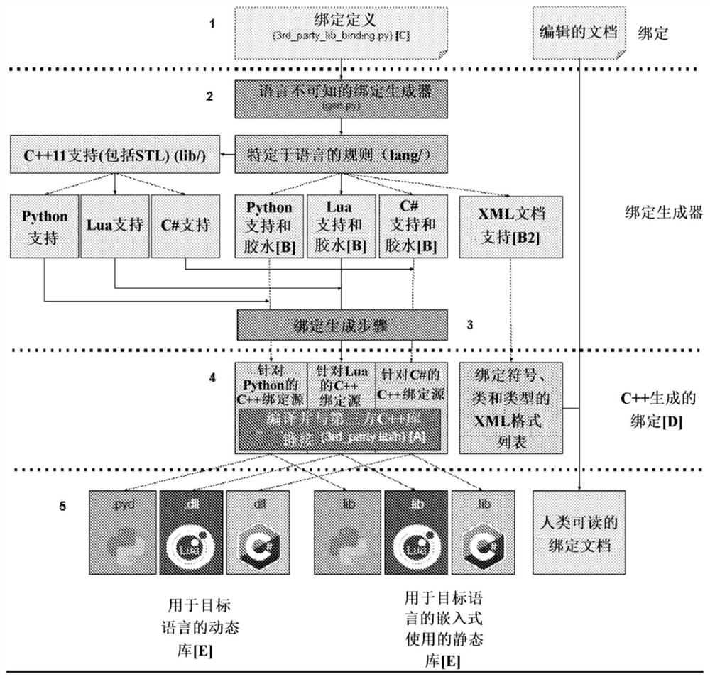 Method for generating binding between c/c++ library and interpreted language, and carrying out said method to transform three-dimensional (3D) model