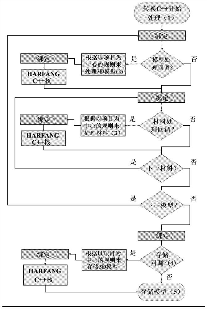 Method for generating binding between c/c++ library and interpreted language, and carrying out said method to transform three-dimensional (3D) model