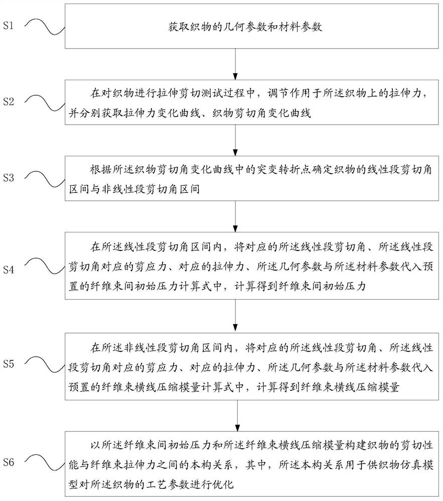 Method and device for testing shearing performance parameters of fabric