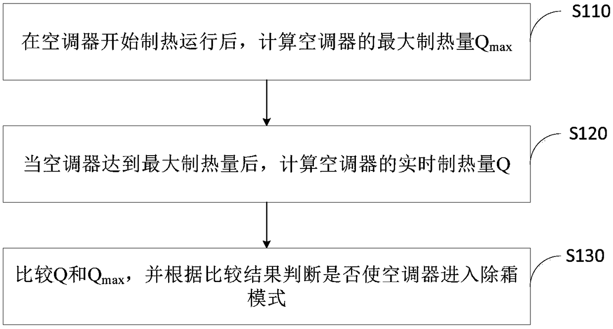 Air conditioner defrosting control method