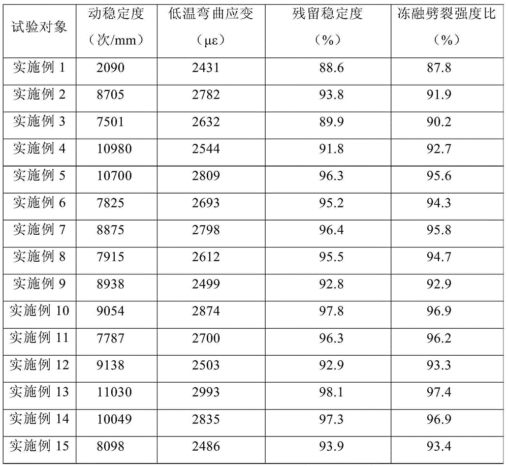 A low-carbon environment-friendly modified asphalt pavement material and its construction mixing method