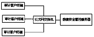 Audit data security management and control system