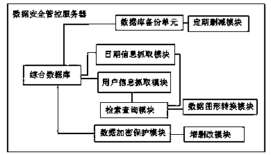 Audit data security management and control system