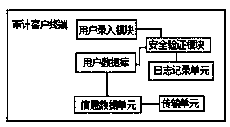 Audit data security management and control system