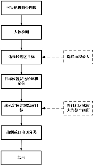 Method for identifying smoking and calling in specific scene