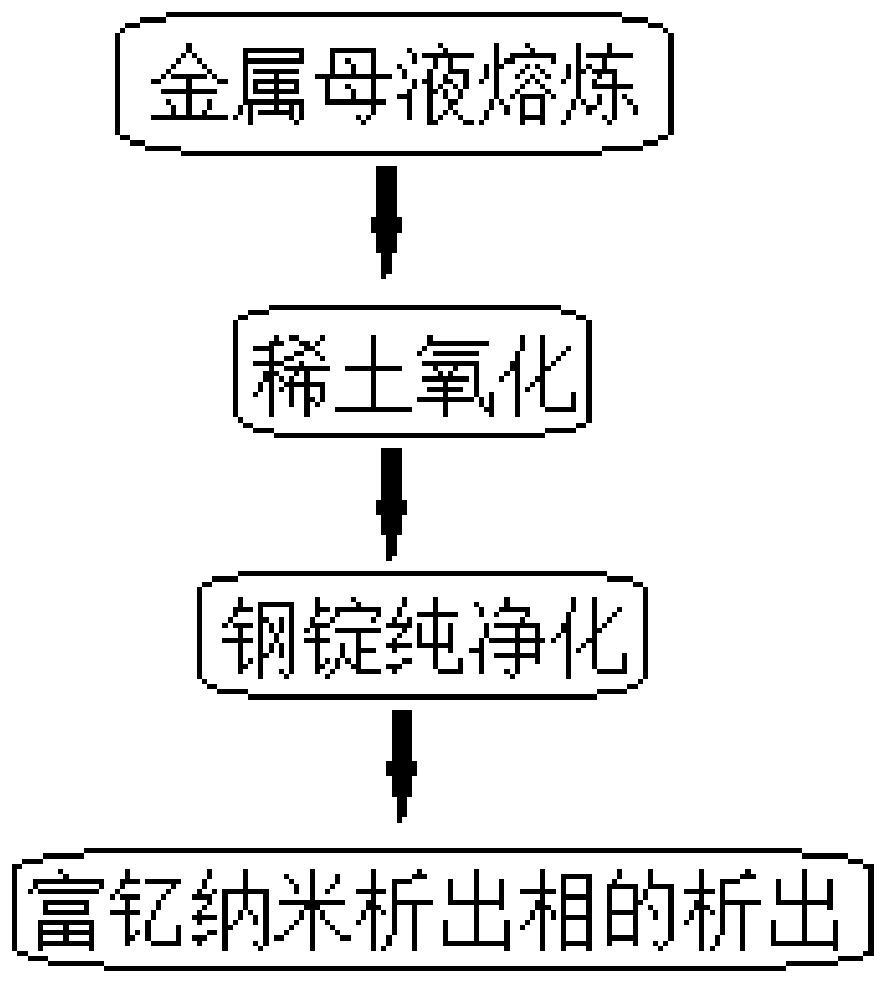 A kind of rare earth steel and its preparation method