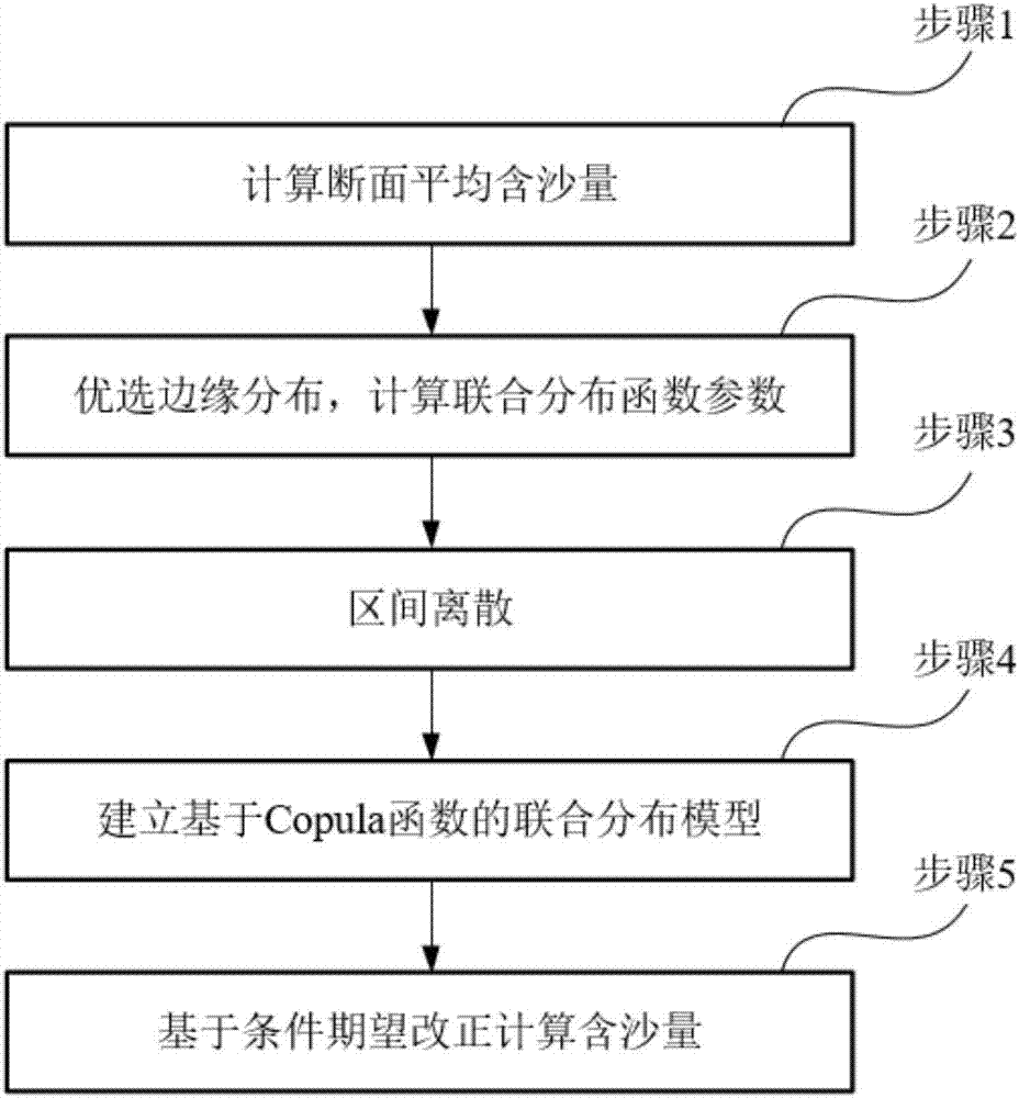 Correcting calculation method for suspended sediment runoff of river