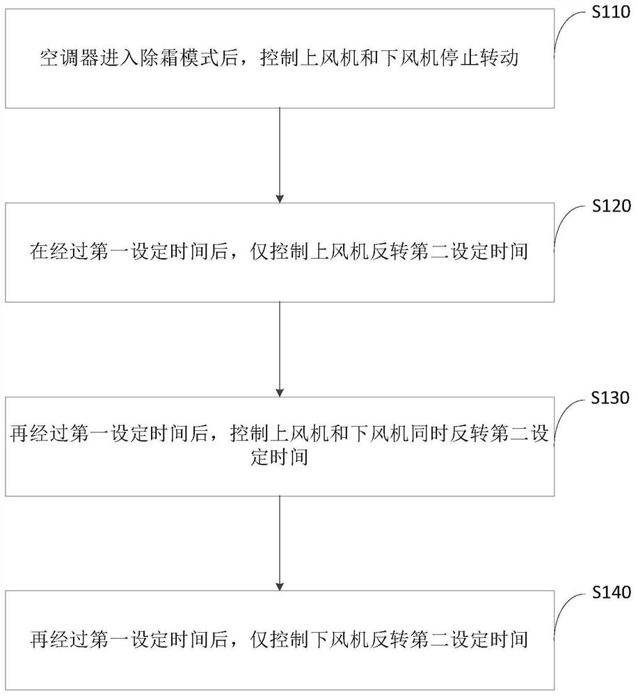 Air conditioner defrosting control method