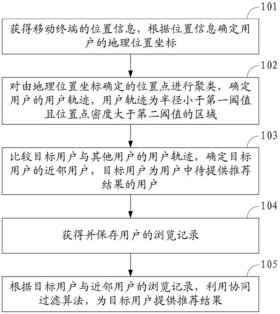 A collaborative filtering recommendation method, device and system