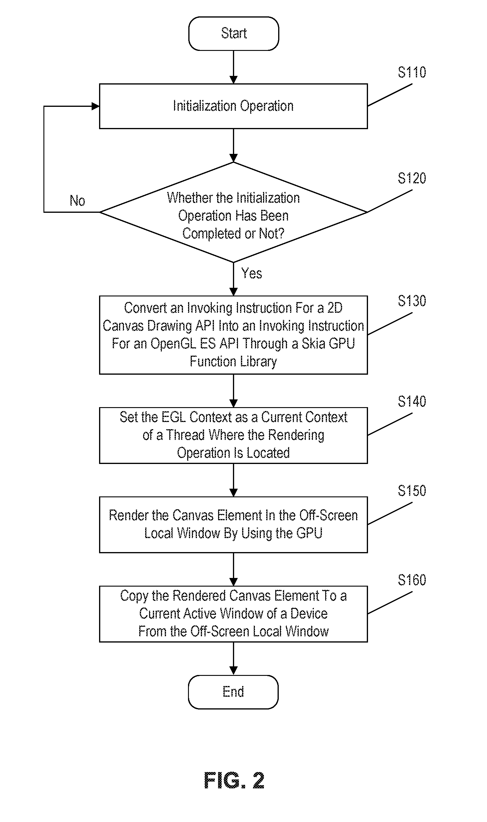 Canvas element rendering method and apparatus implemented on android system based on GPU