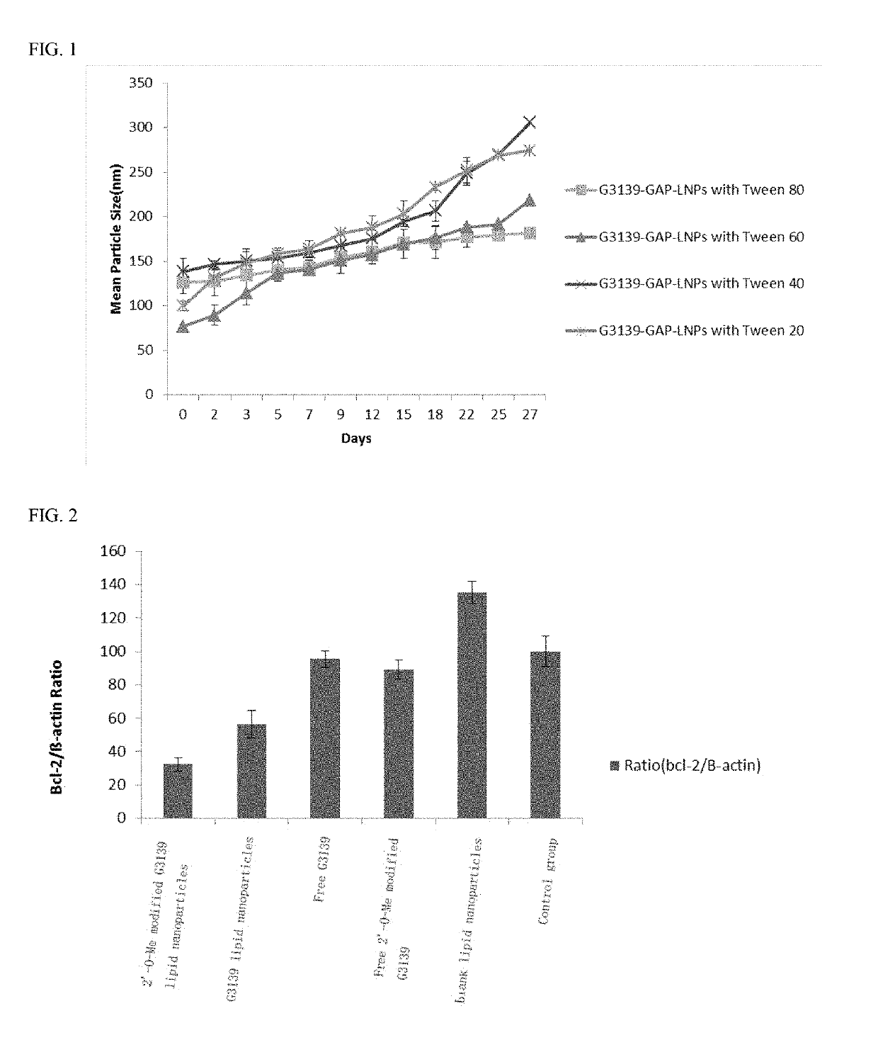 A lipid nanoparticle for carrying antisense oligonucleotides inhibiting bcl-2 and method for preparing the same