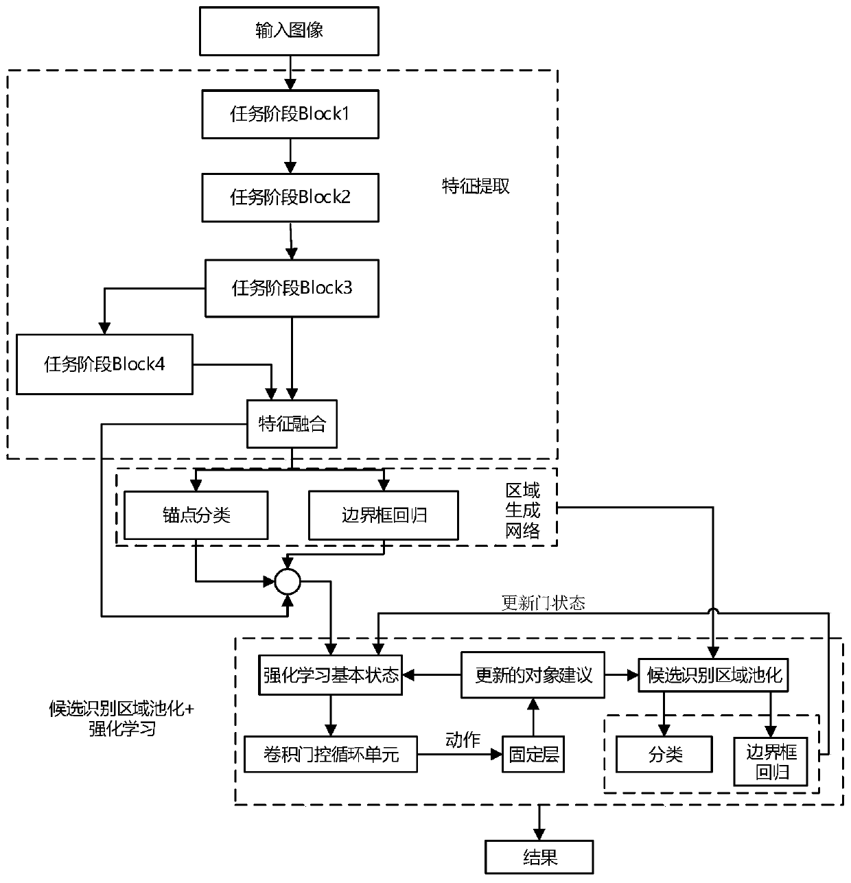 Faster-RCNN target object detection method based on deep reinforcement learning