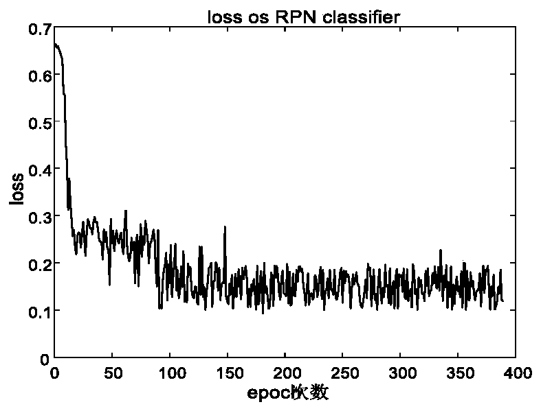 Faster-RCNN target object detection method based on deep reinforcement learning