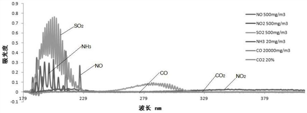 Method for simultaneously, rapidly and quantitatively analyzing multiple gas pollutants in flue gas