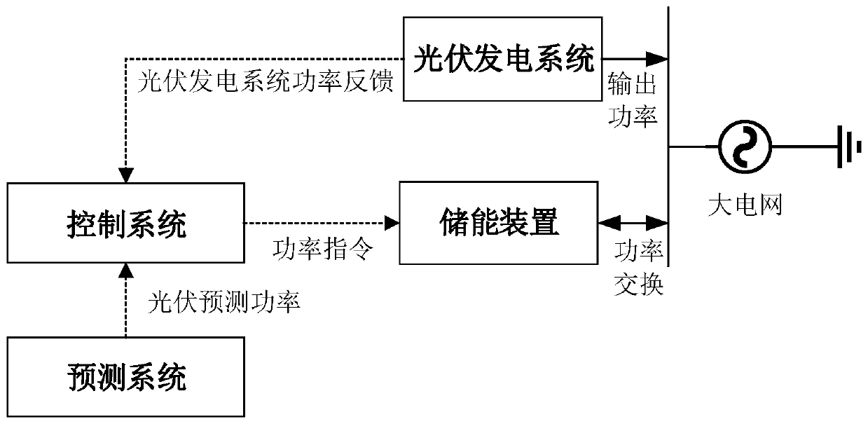 Control method for stabilizing photovoltaic output power fluctuation of energy storage device