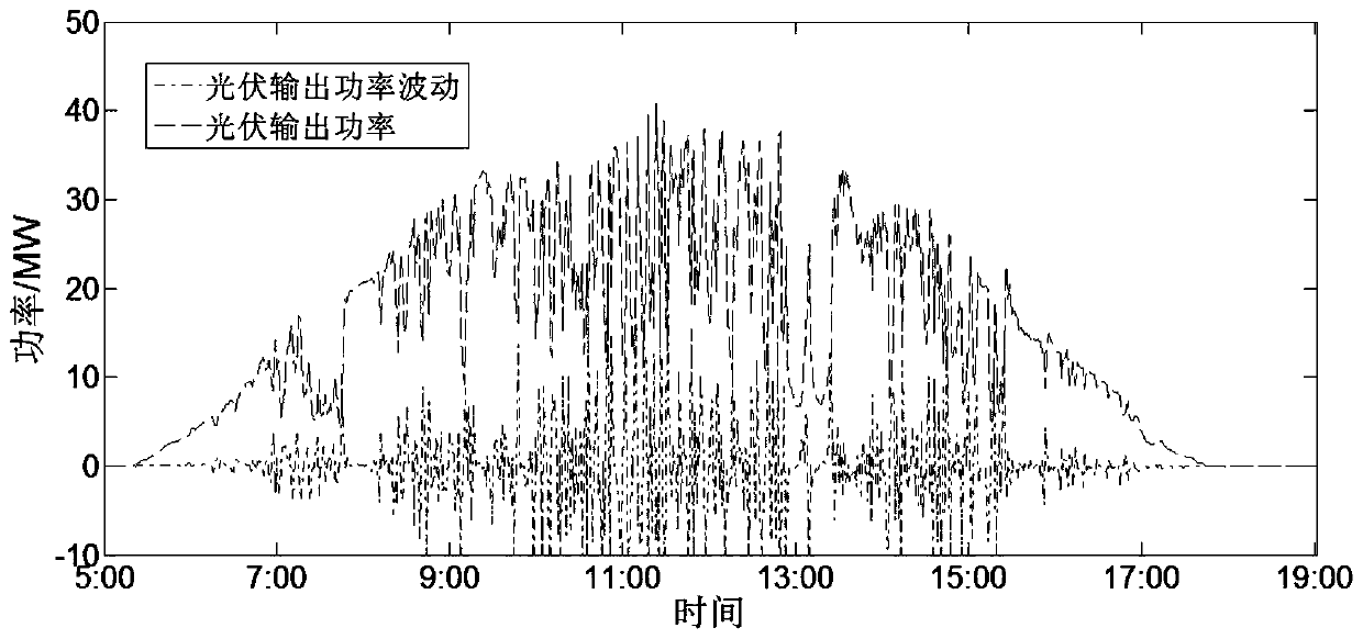 Control method for stabilizing photovoltaic output power fluctuation of energy storage device