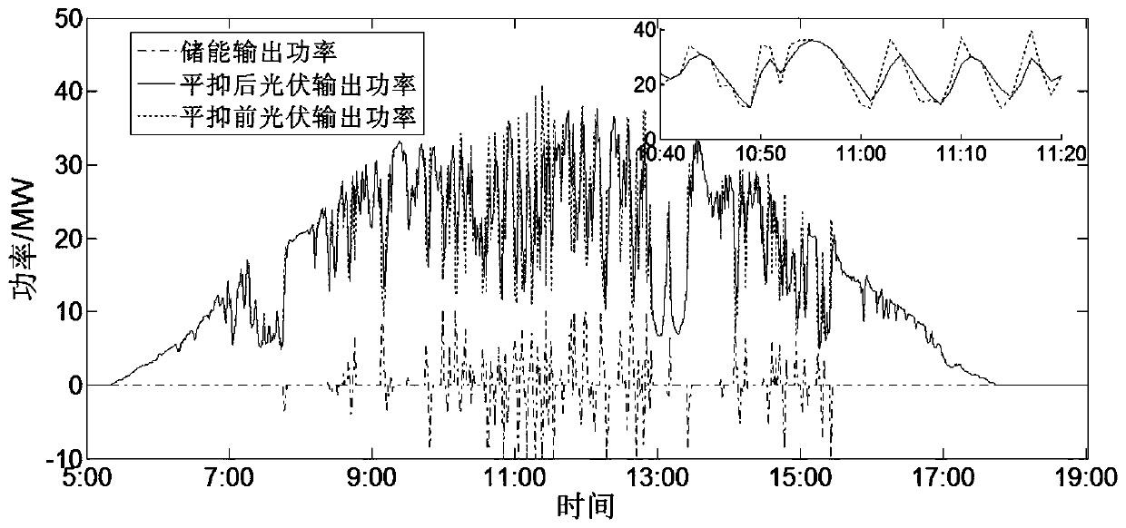 Control method for stabilizing photovoltaic output power fluctuation of energy storage device