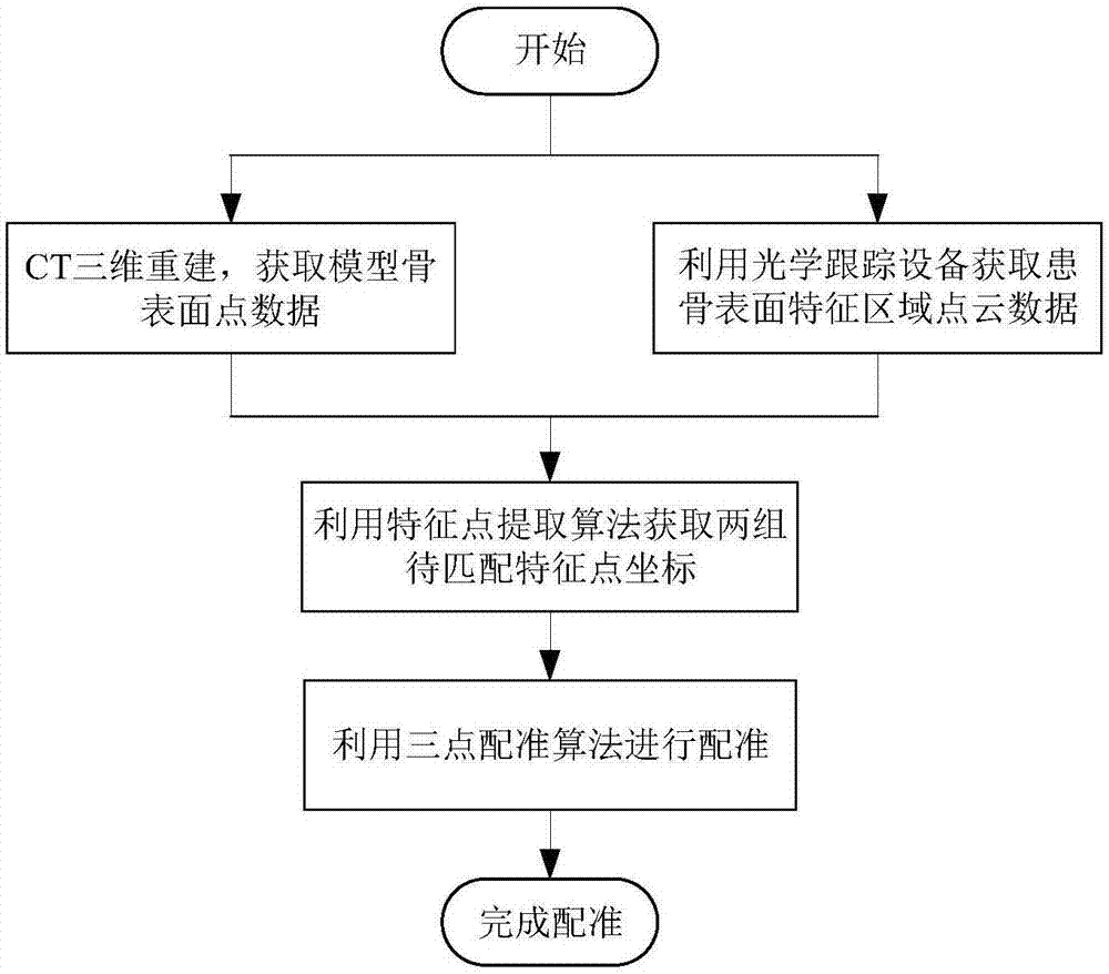 Human body lower limb registration method applied to mechanical axis navigation system