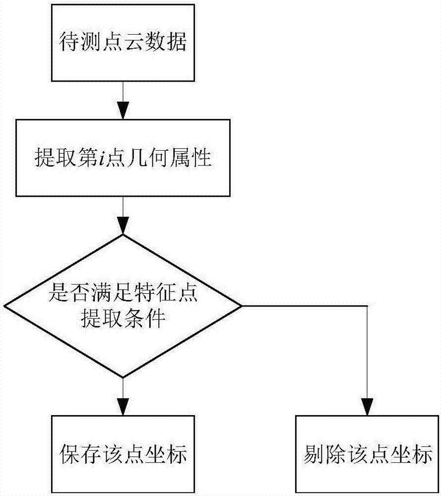 Human body lower limb registration method applied to mechanical axis navigation system