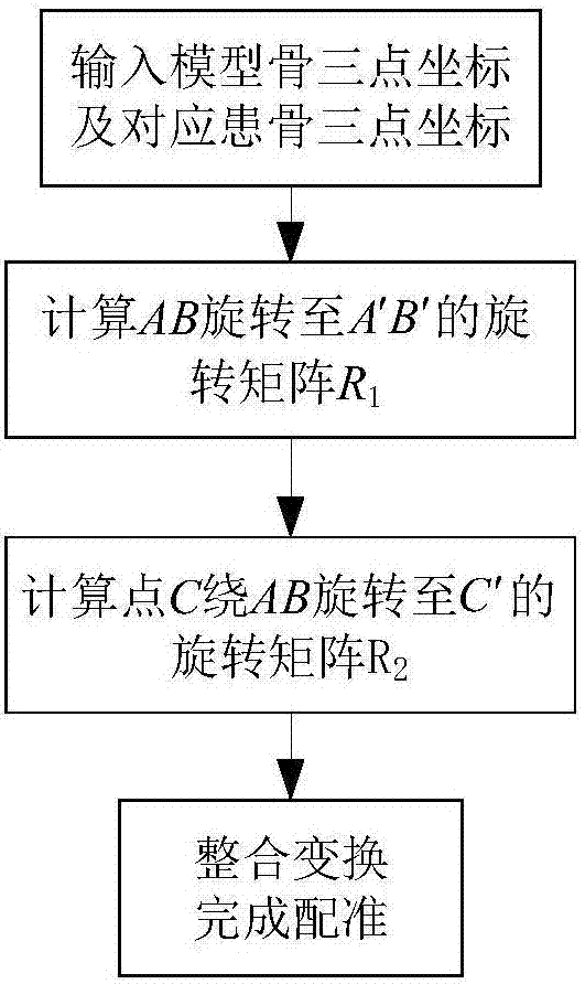 Human body lower limb registration method applied to mechanical axis navigation system