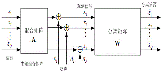 Underdetermined blind identification method based on general covariance and tensor decomposition