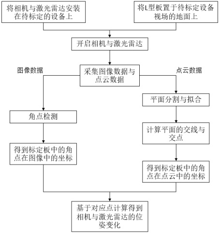 Camera and laser radar joint calibration method based on L-shaped calibration plate