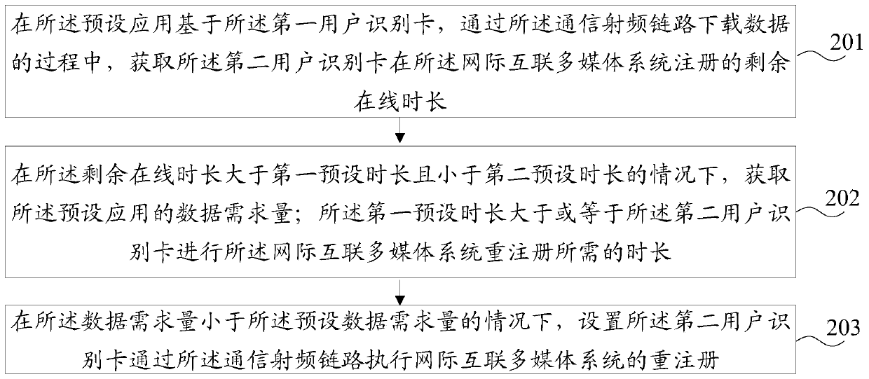 Registration method and electronic equipment