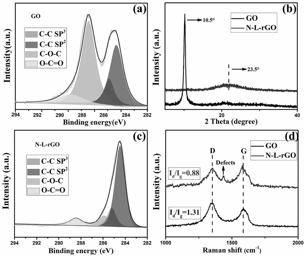 Modified reduced graphene oxide binder as well as preparation method and application thereof