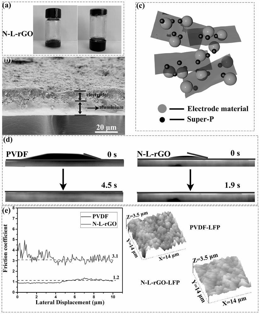 Modified reduced graphene oxide binder as well as preparation method and application thereof