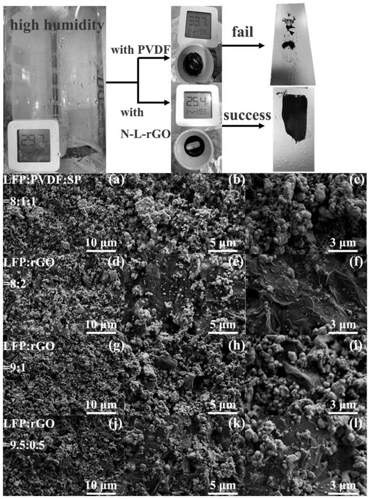 Modified reduced graphene oxide binder as well as preparation method and application thereof