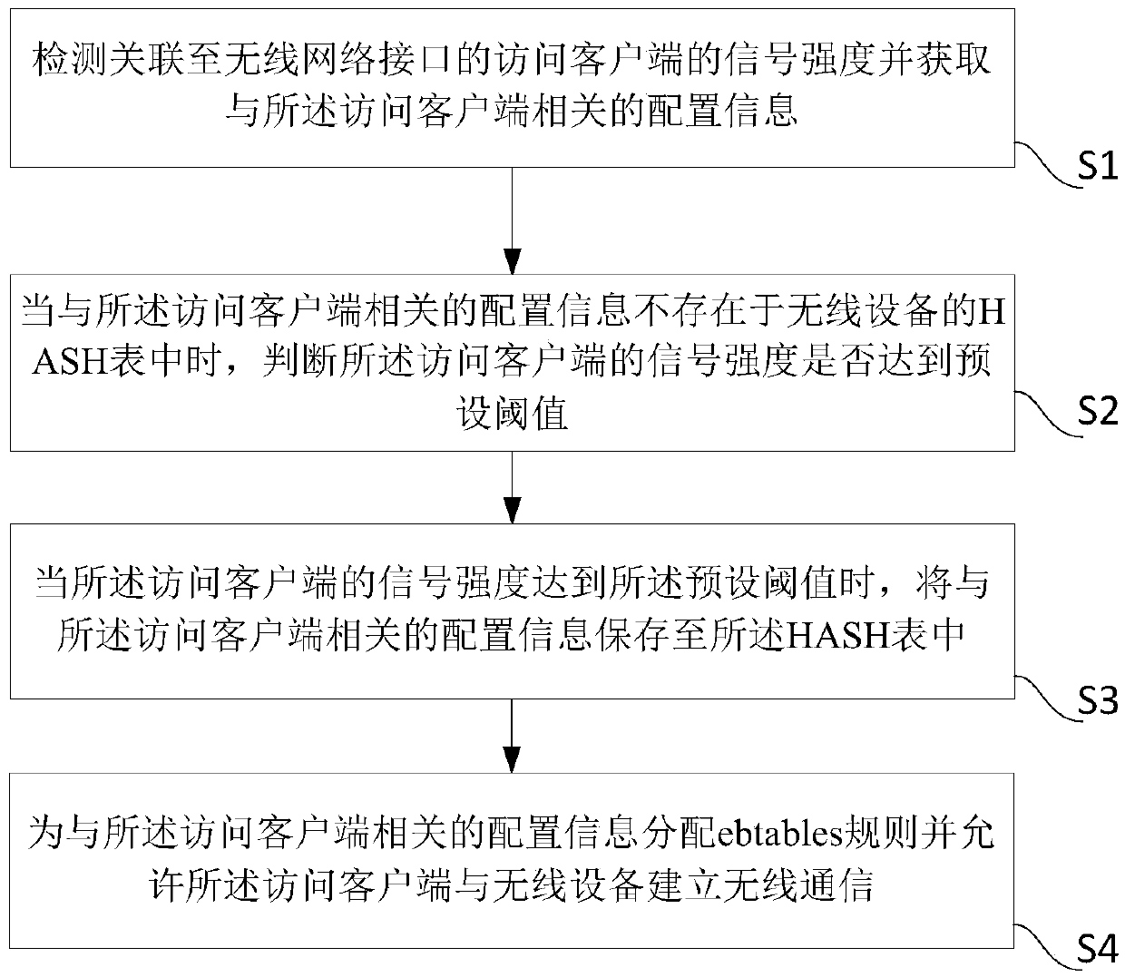 Method and system for controlling wireless network access client