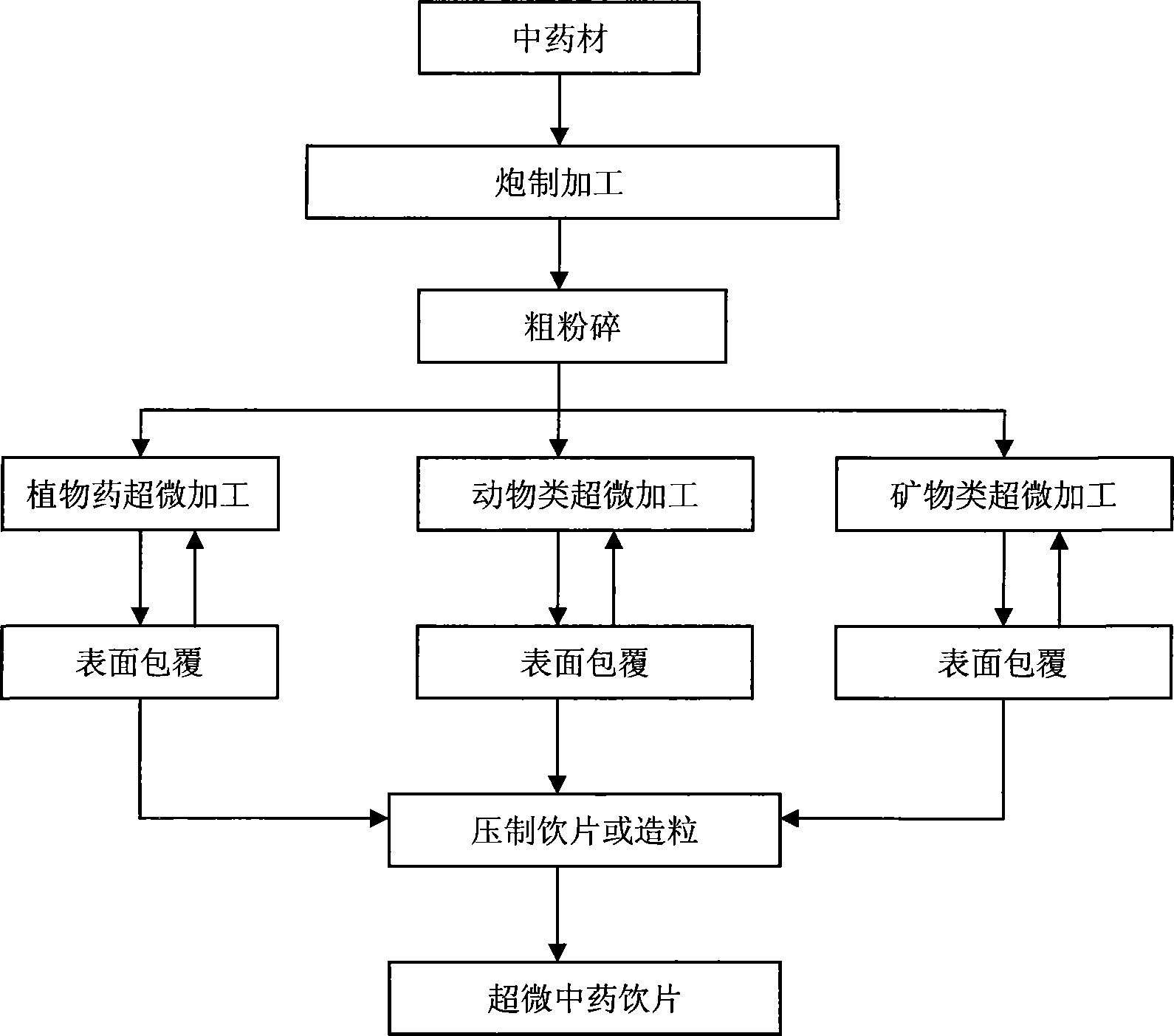 Method for preparing surface cladding super-micro traditional Chinese medicine material crude slice